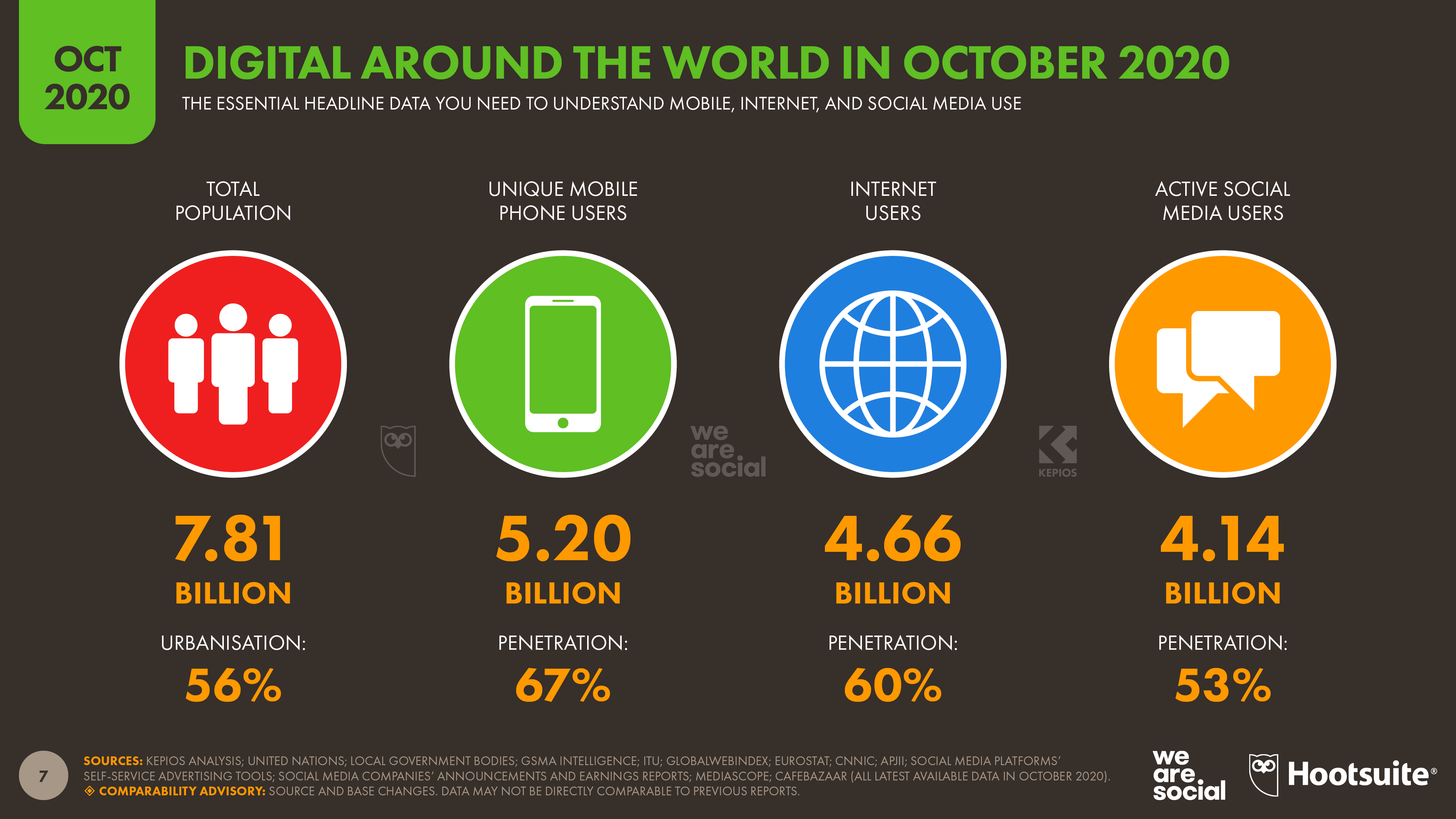 Cuáles fueron las redes sociales más usadas en el 2020 Crehana