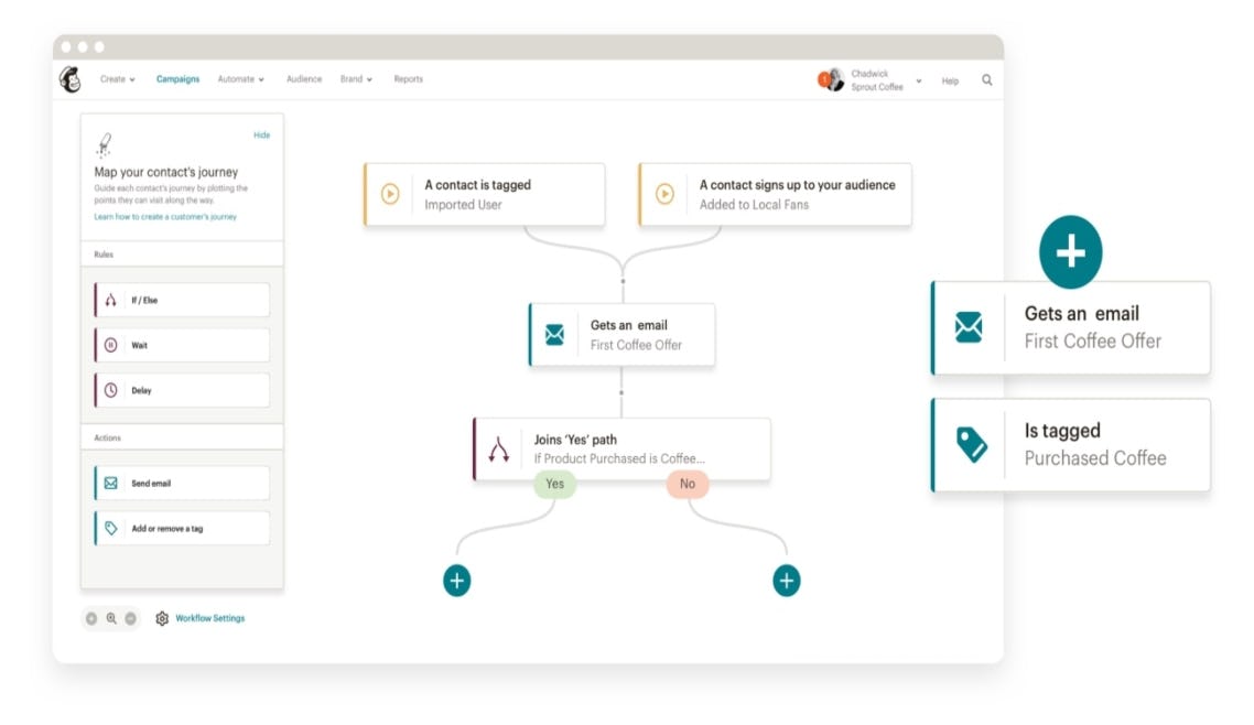 email marketing Mailchimp automatización