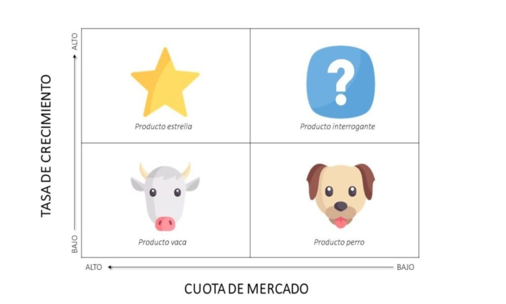 Cuadrantes a seguir en una estrategia de matriz BCG