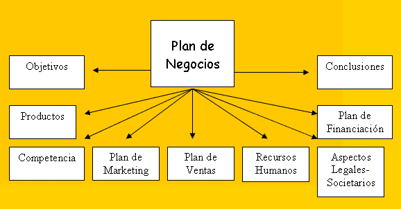 Cómo planear un negocio - Plan de Negocios