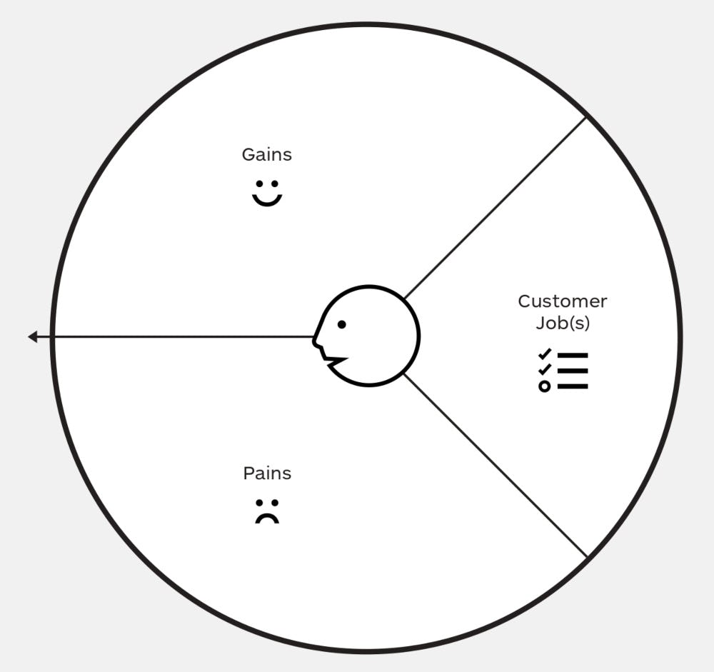 Customer Profile Value Proposition Canvas