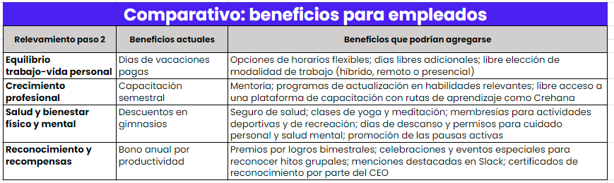 cuadro de análisis comparativo para el programa de beneficios para empleados