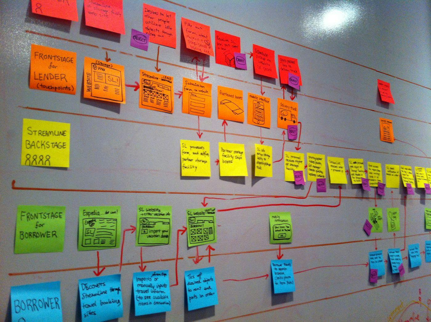 Service Blueprint sobre una pizarra