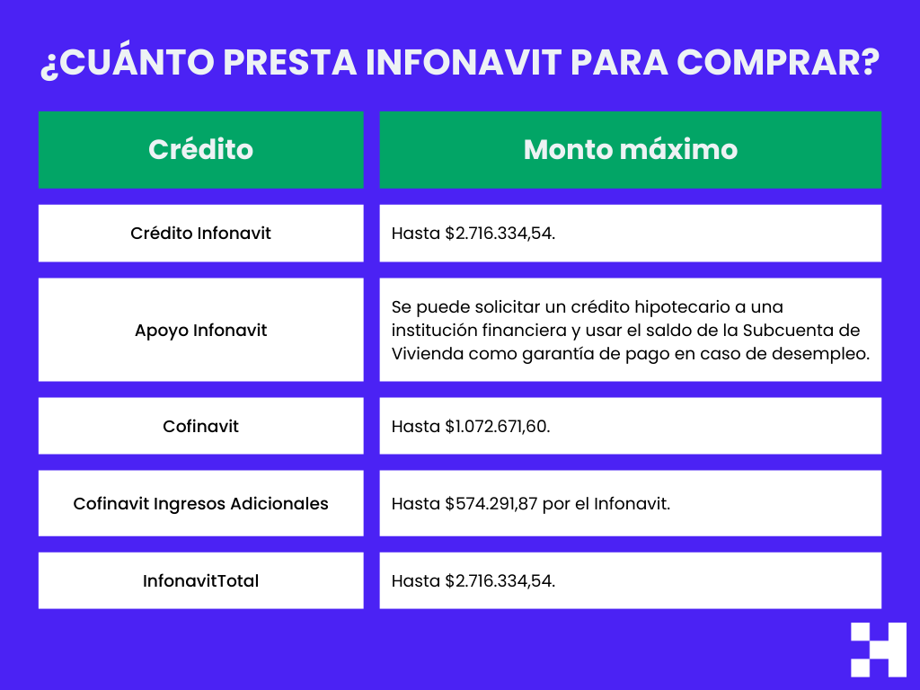cuánto presta Infonavit por comprar