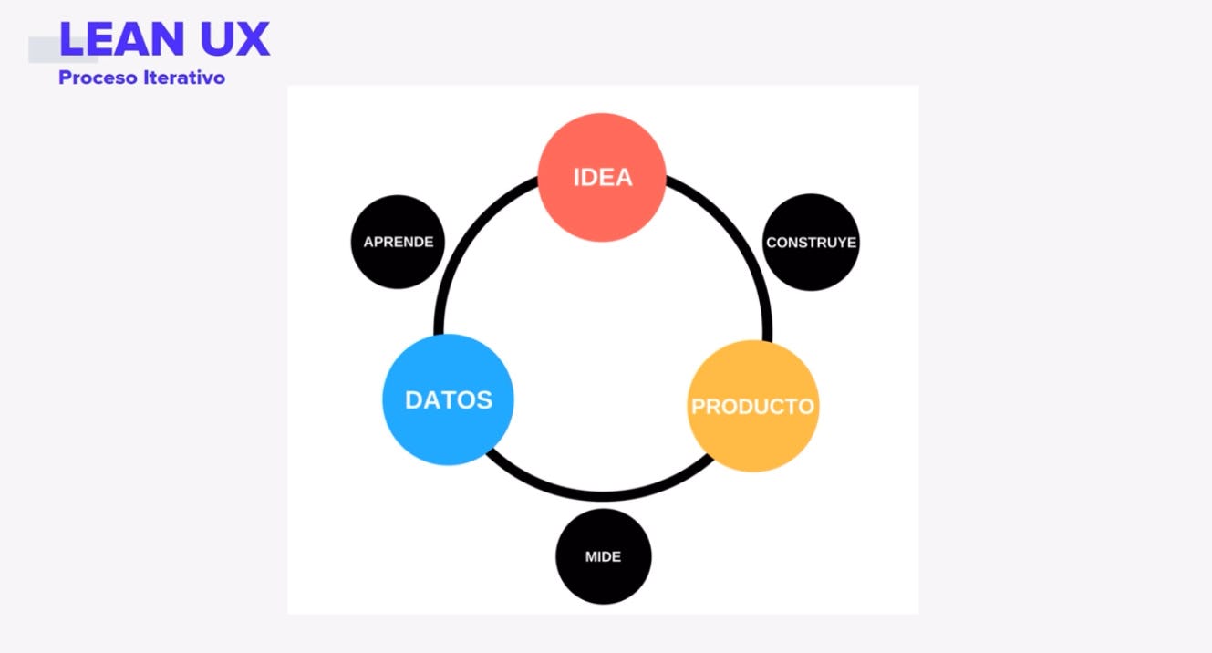 proceso iterativo metodologia lean ux
