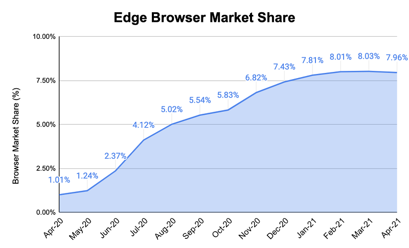 Estadísticas sobre las ventajas y desventajas de Microsoft Edge