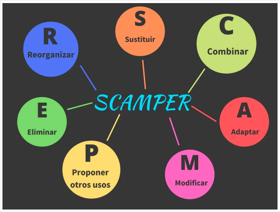 Ejercicio de creatividad Método SCAMPER