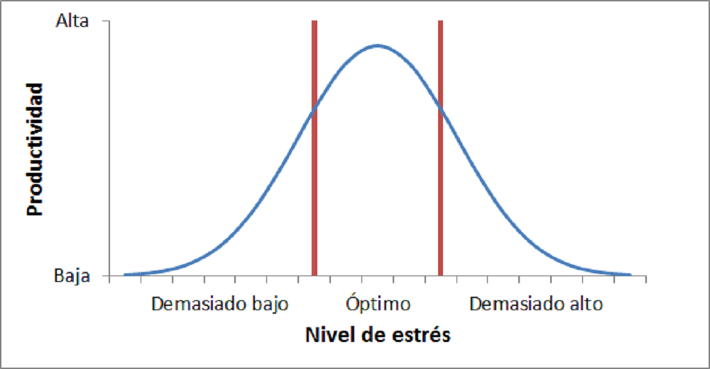 curva del estrés gráfica