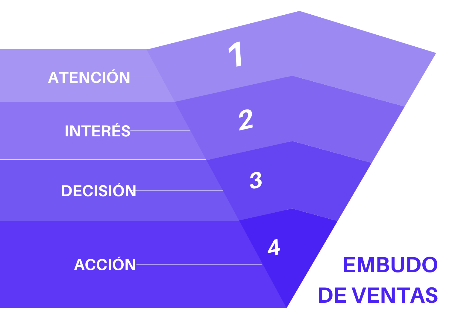 📈 Qué Es Un Embudo De Ventas Ejemplos Y Cómo Aplicarlo 4941