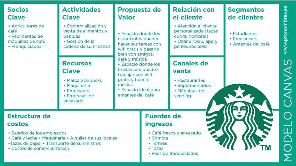 ejemplo de modelo Canvas Starbucks