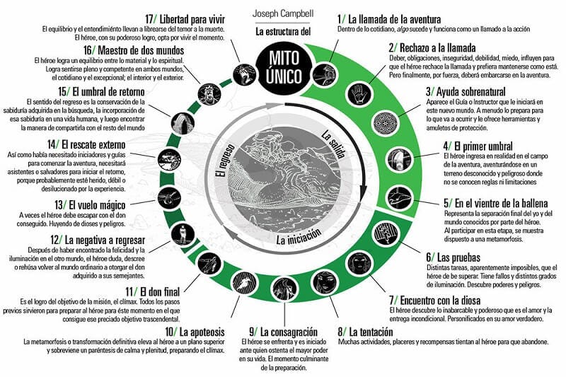 mito camino del heroe escritura creativa