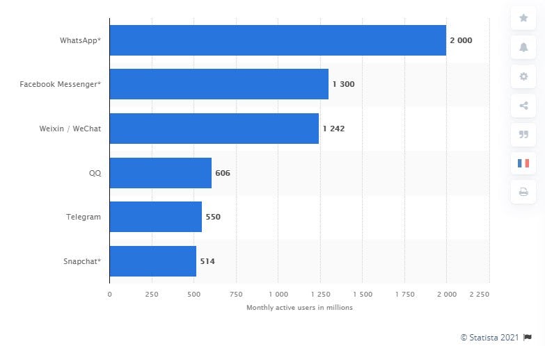 Servicios de mensajería de Snapchat