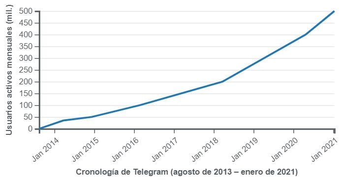 cronologia de telegram desde 2013