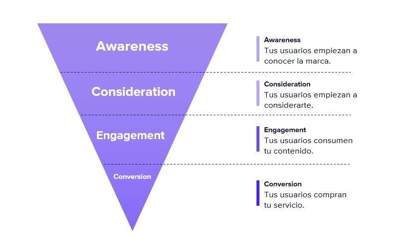 Cómo funciona el funnel de conversión