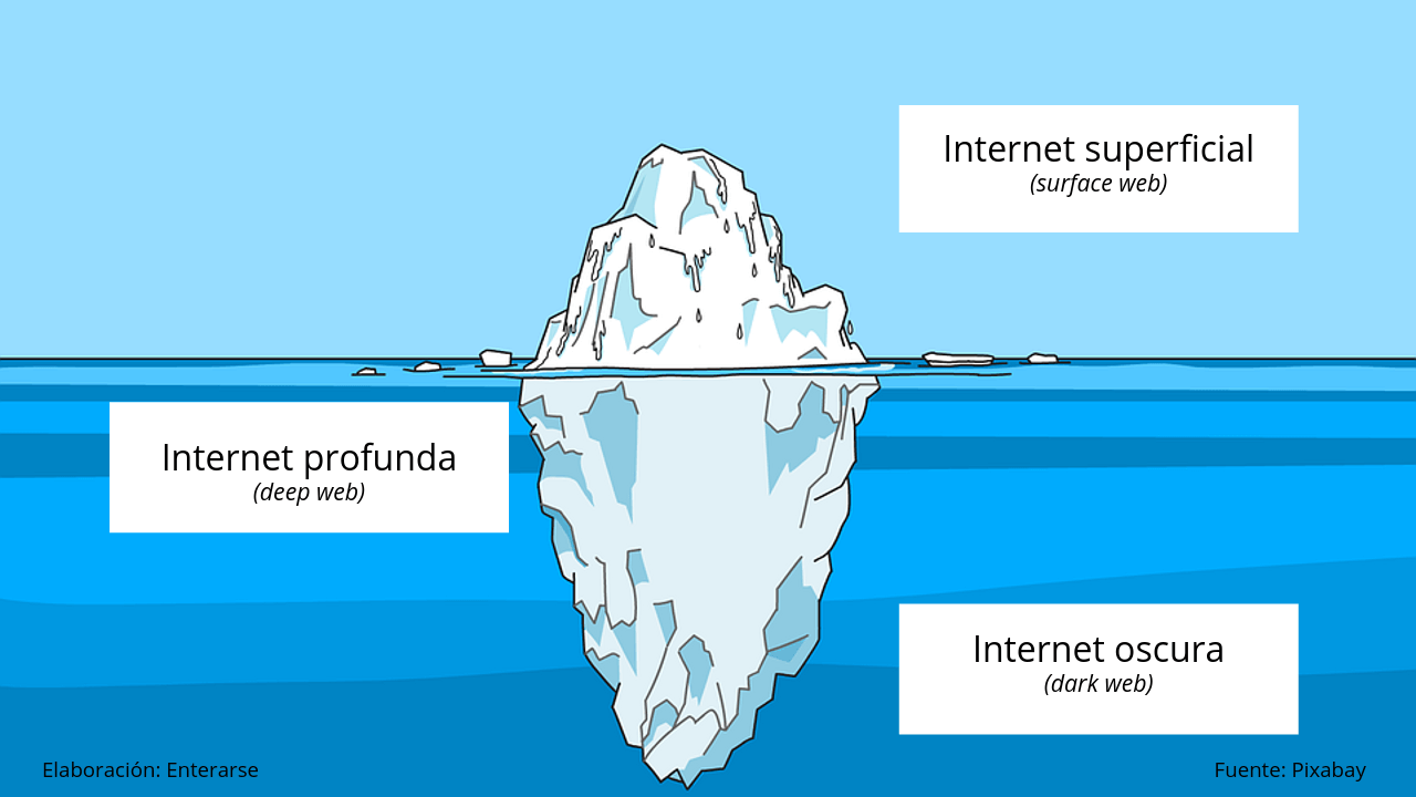 iceberg niveles del internet