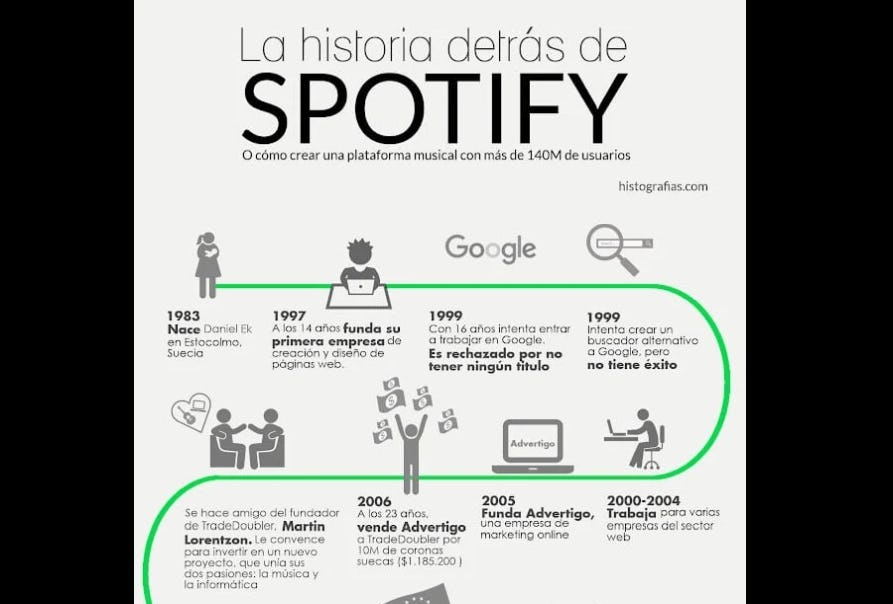 Infografía Spotify