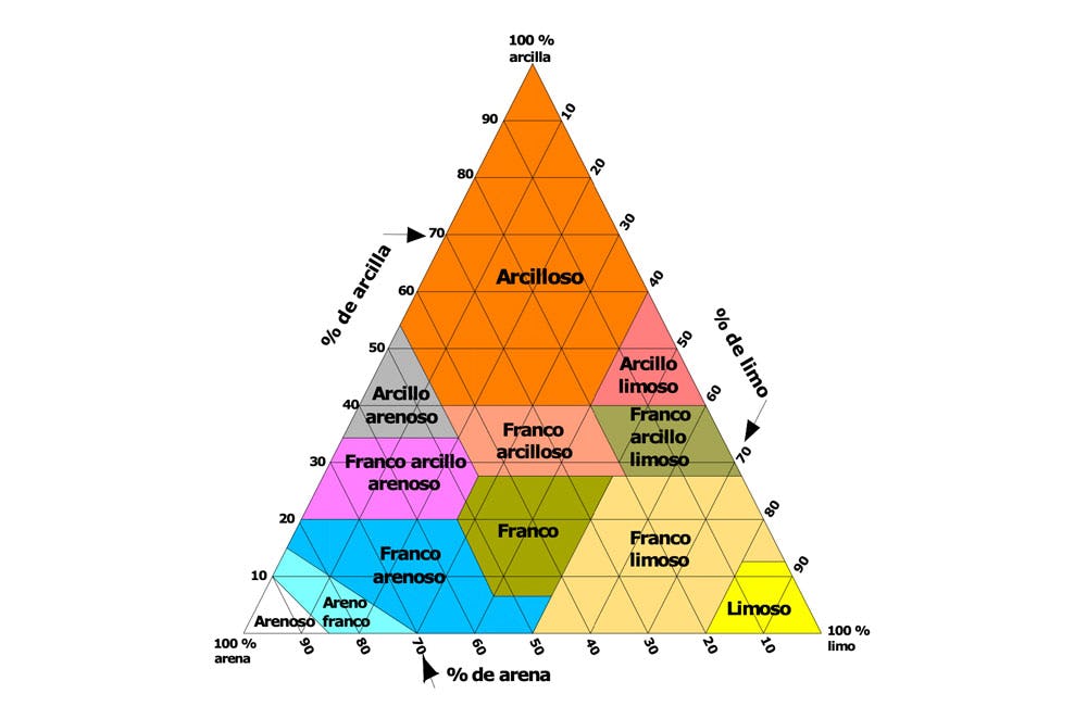 🪴 Tipos de suelos ¿cuál es el de mi jardín? Curso Crehana