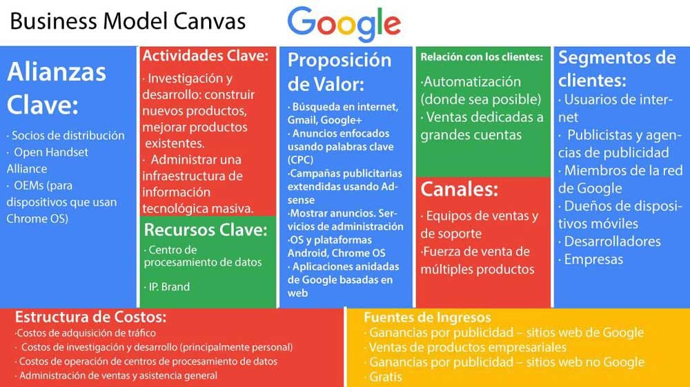 ejemplo modelo Canvas de Google