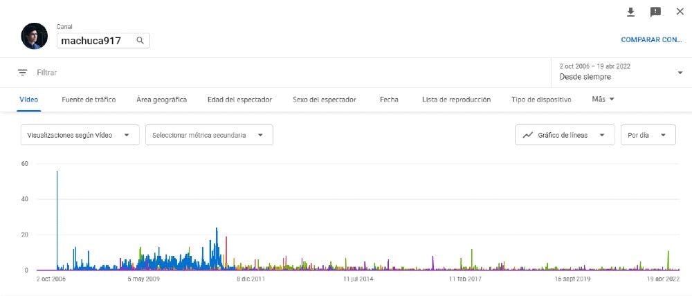 Datos de un canal en YouTube Analytics