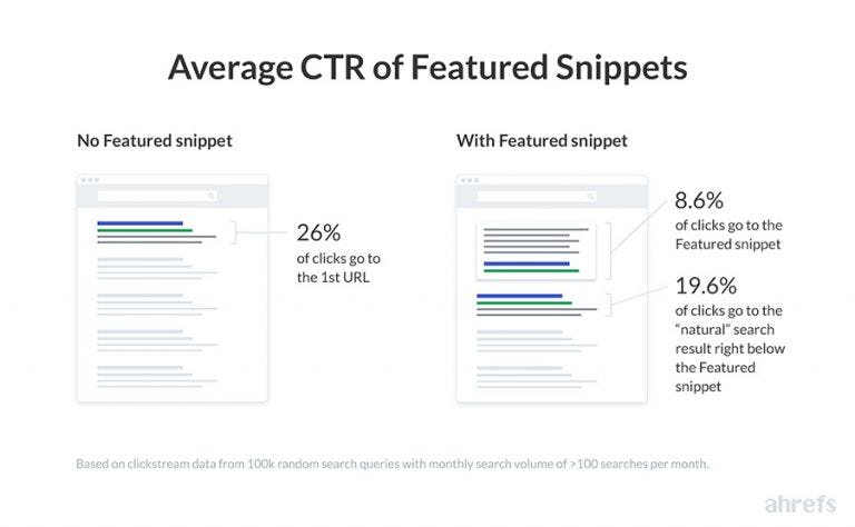 Tasa de clics Featured Snippet