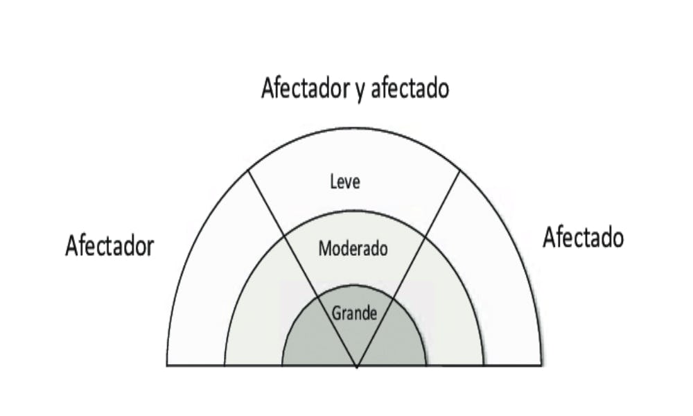 Diagramas de arco como un gráfico muy particular en comparación a los diferentes tipos de graficas