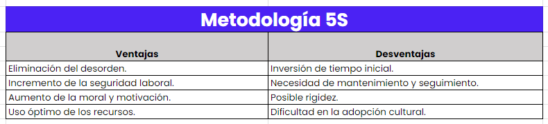 Tabla comparativa sobre ventajas y desventajas de la metodologia 5s