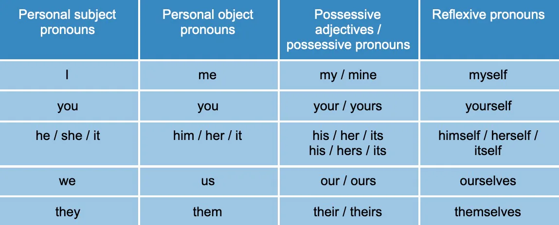 Pronouns en inglés