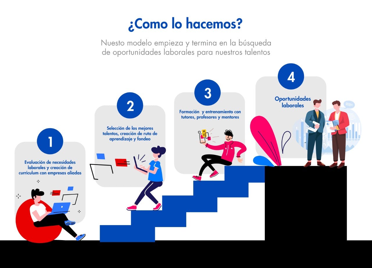 modelo sobre como protalento apoya emprendedores sociales