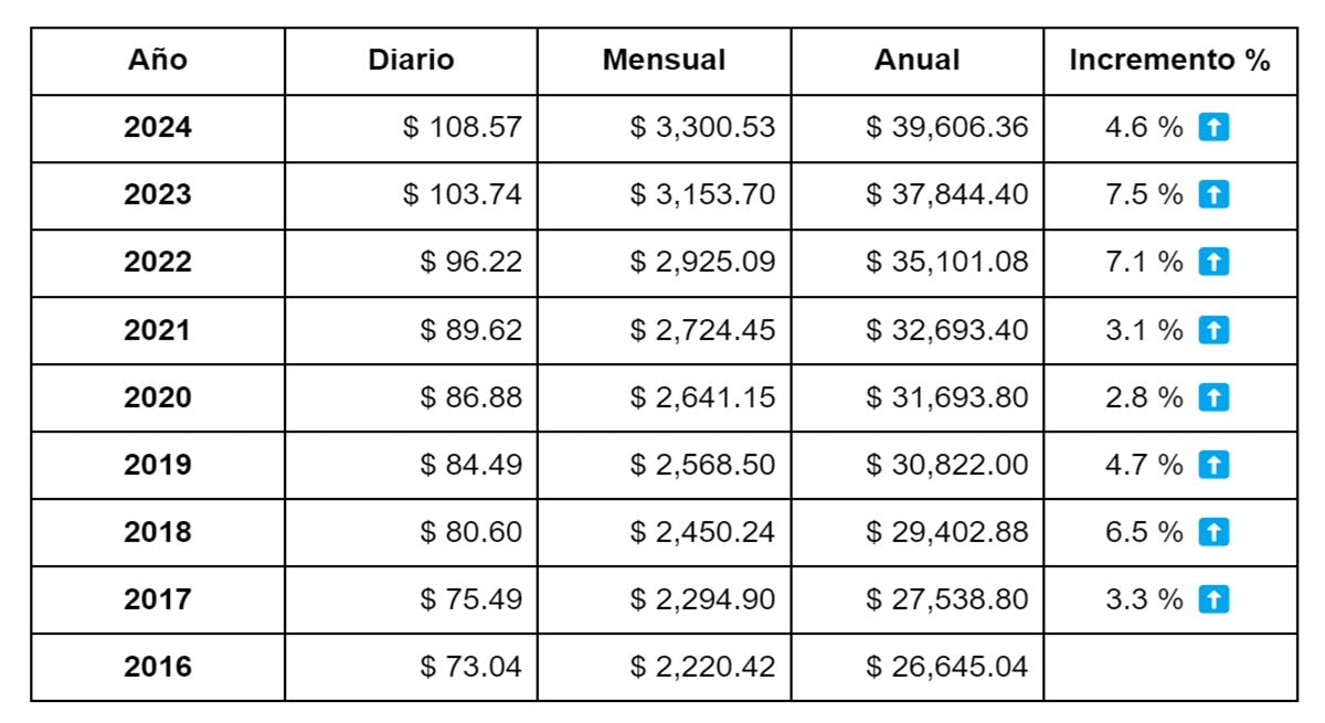 Evolución UMA en México 2024
