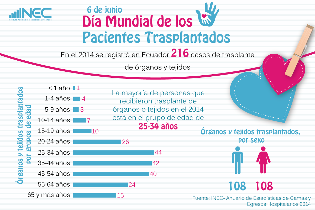 Infografia sobre pacientes de transplante