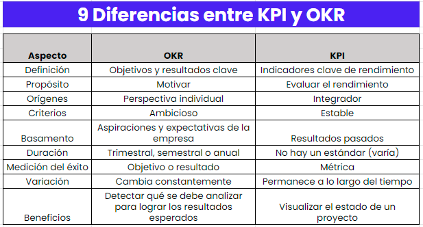 Diferencias Entre KPI Y OKR: Estas Son Las 9 [+Plantilla] | Curso | Crehana