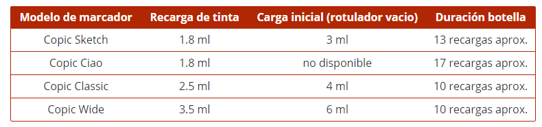 recargar los rotuladores Copic