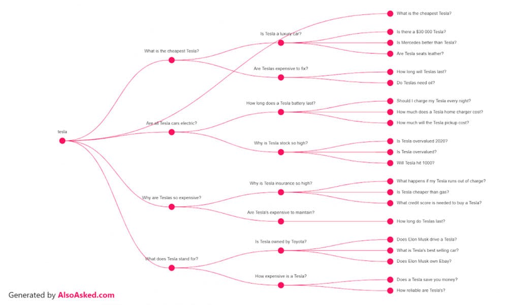 AlsoAsked diagrama arbóreo