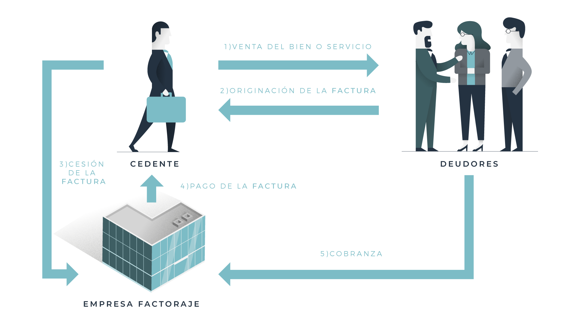 🥇Conoce los tipos de factoraje financieros