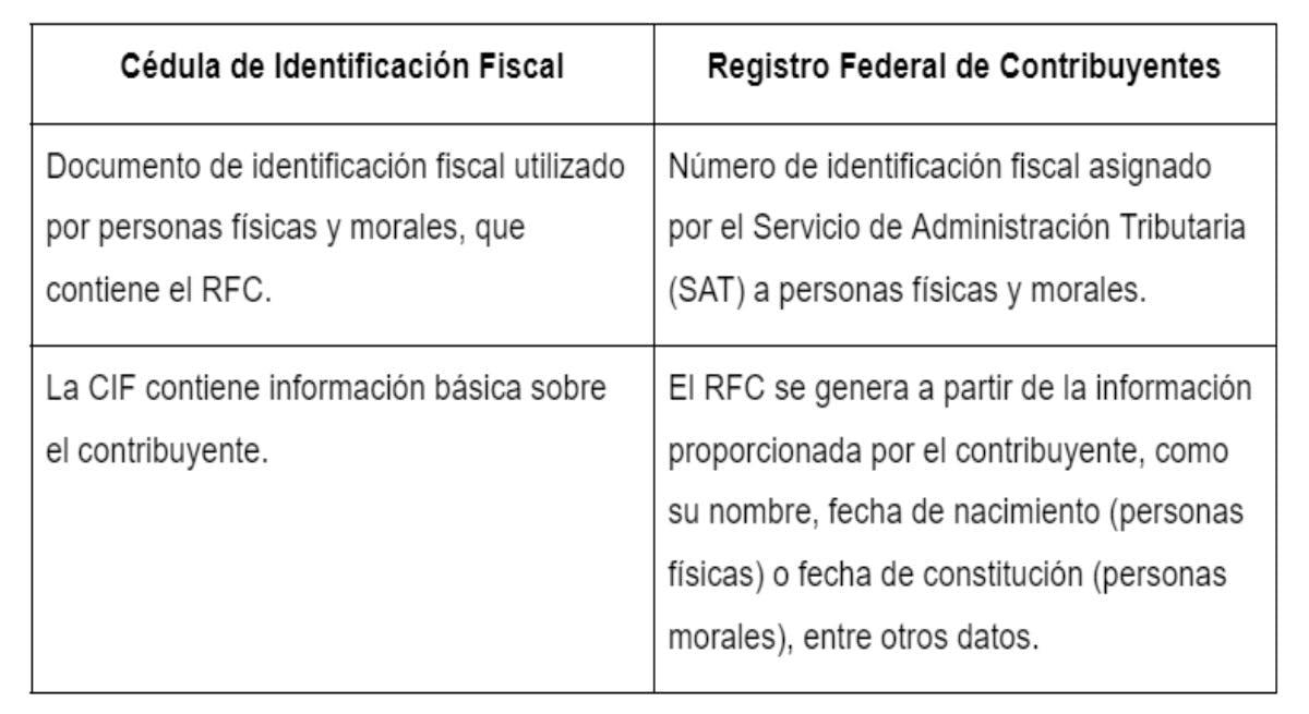 Diferencias entre CIF y RFC