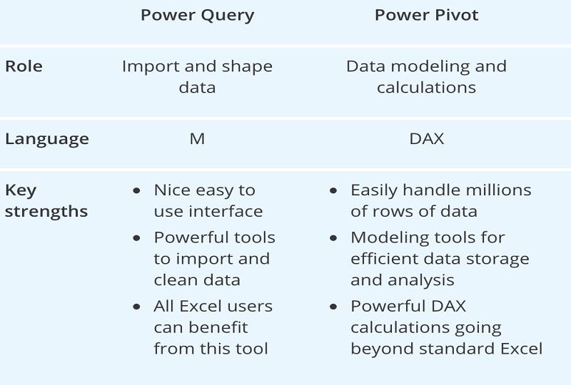 Datos sobre power query y power pivot
