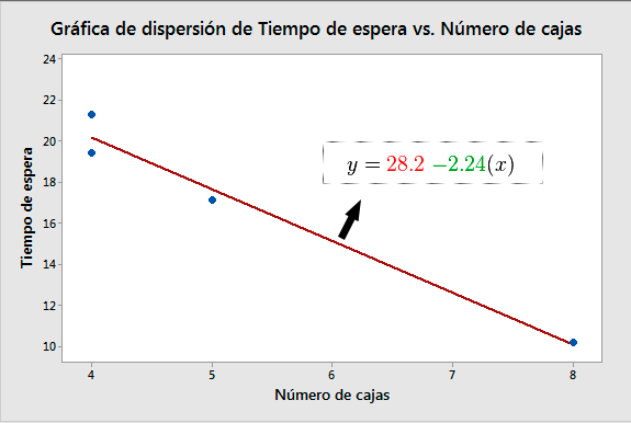 gráfica de dispersión