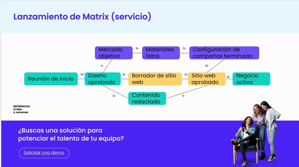 diagrama de Pert