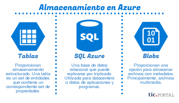 almacenamiento de base de datos microsoft azure