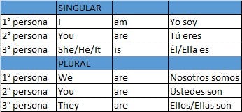 conjugacion verbo to be