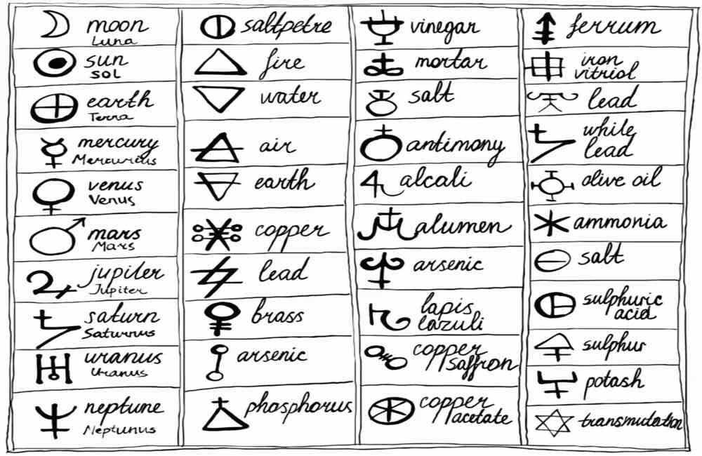 Tabla de símbolos de la alquimia