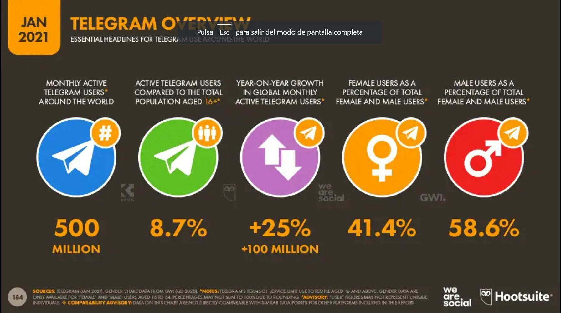 Estudio realizado por Hootsuite sobre Telegram 
