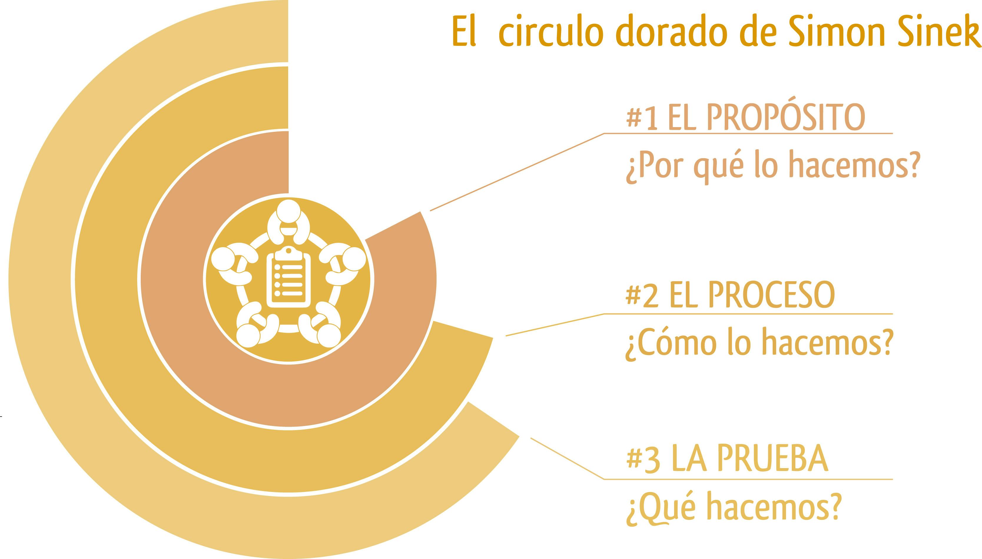 círculo dorado de Simon Sinek