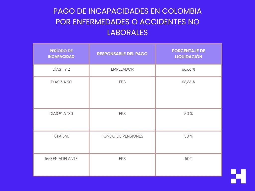 Pago de incapacidades en Colombia por enfermedades o accidentes no laborales