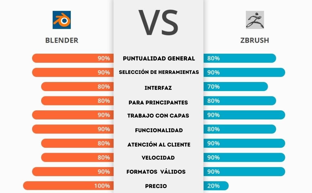 Comparación Blender y Zbrush