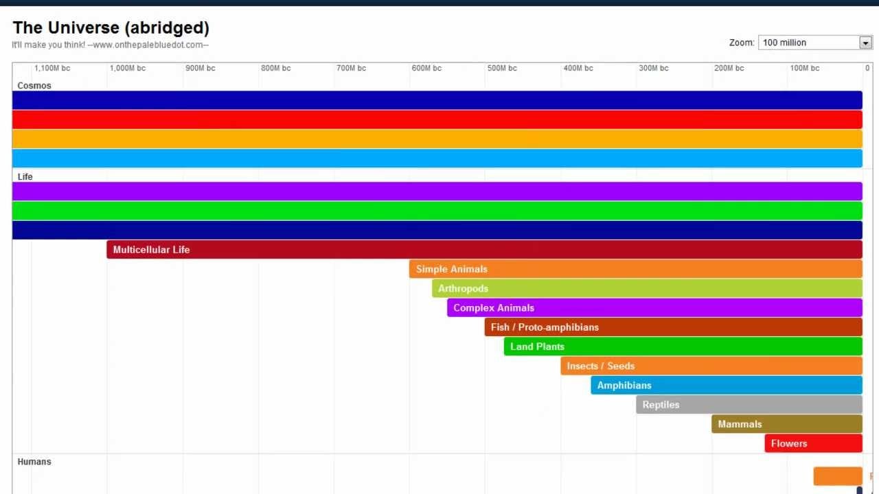ejemplo de línea de tiempo en Preceden