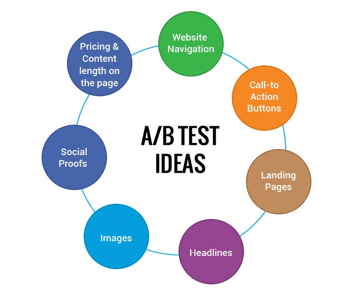 ideas de ab testing