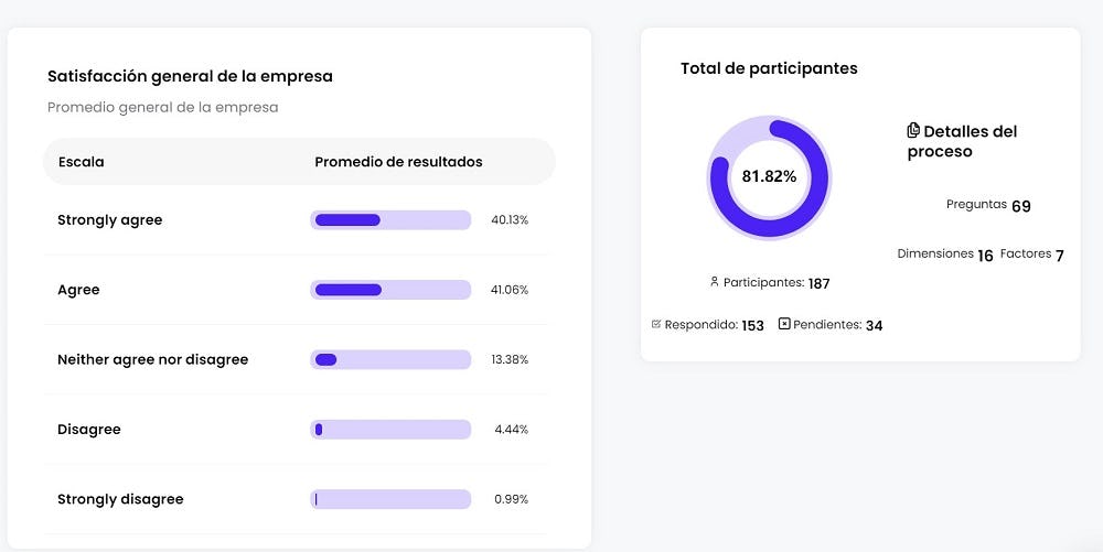 resultados encuesta de clima laboral crehana