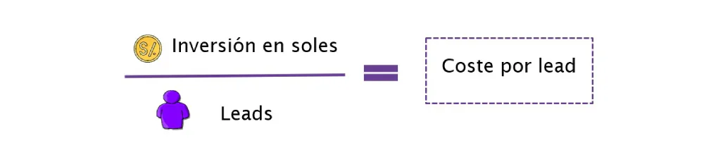 ¿Cómo se calcula el Coste por lead?