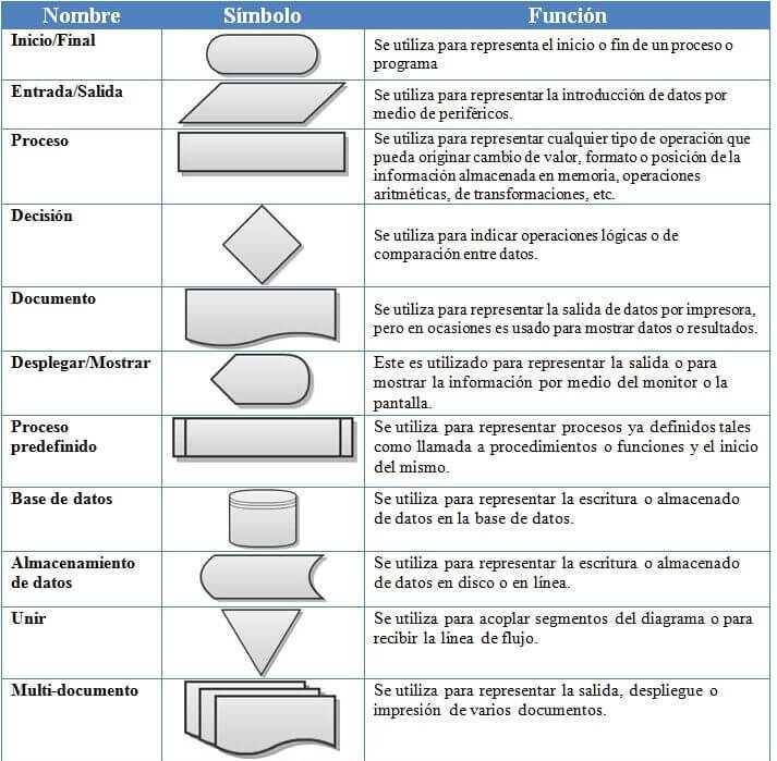 Simbolos De Flujogramas